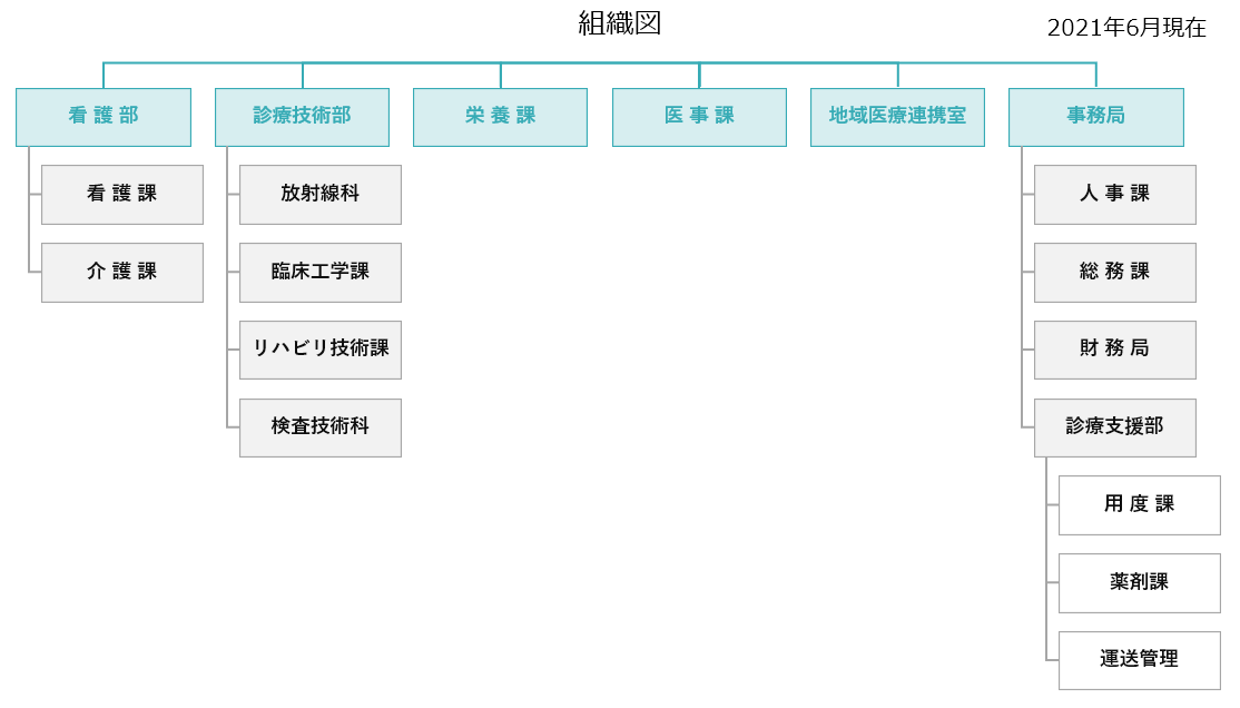 厚済会の部署・組織図