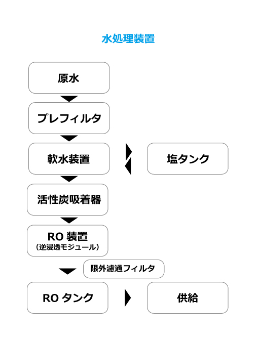 透析機器 水処理装置の構造はどうなっているの 医療法人社団厚済会 こうさいかい 横浜市 横須賀市の透析病院 クリニック